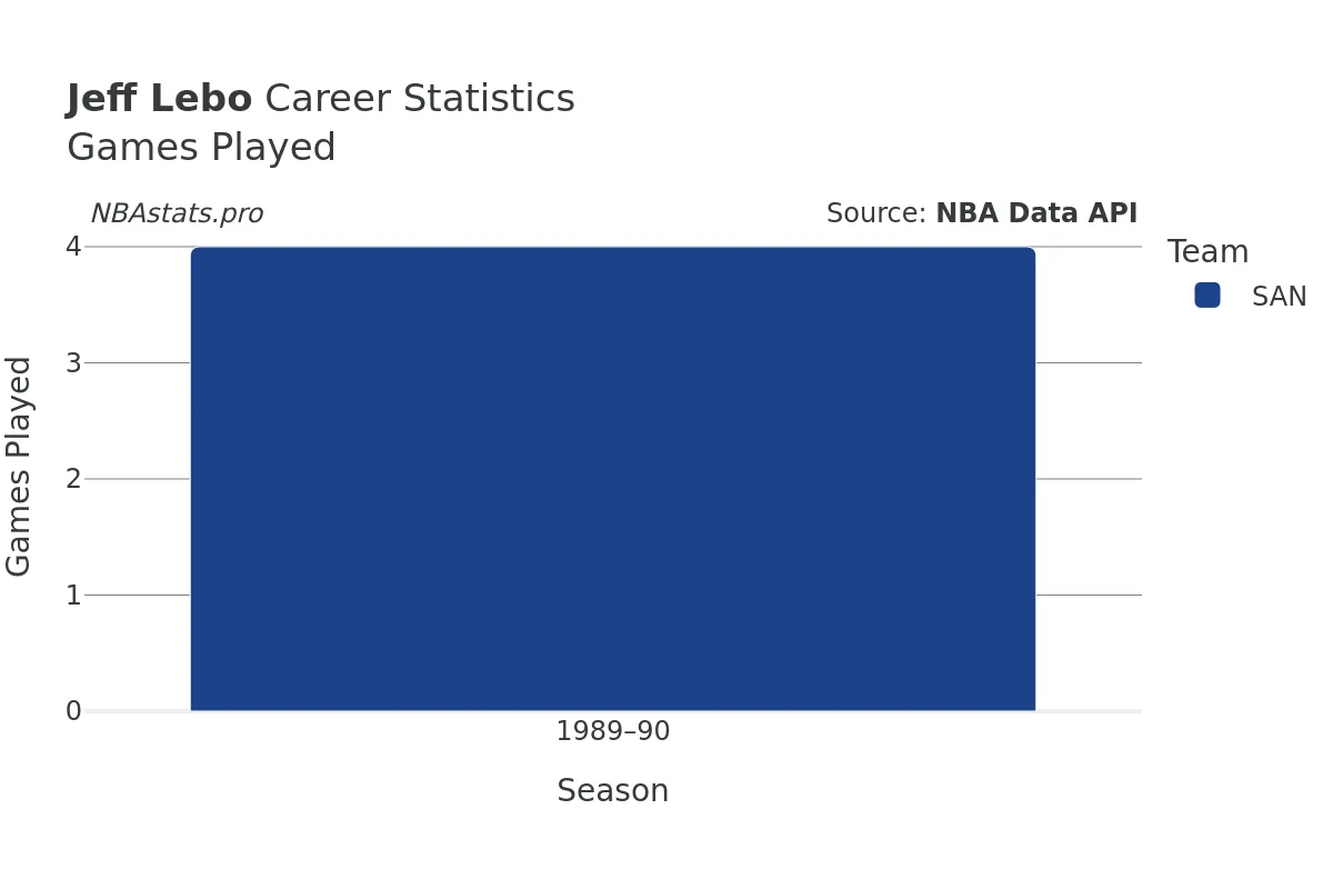 Jeff Lebo Games–Played Career Chart