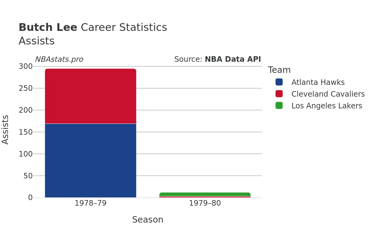 Butch Lee Assists Career Chart