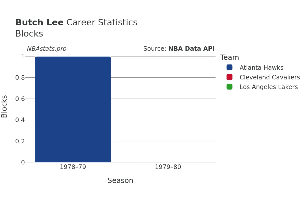 Butch Lee Blocks Career Chart