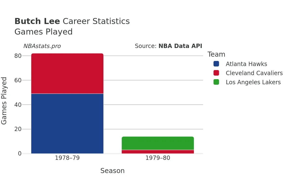 Butch Lee Games–Played Career Chart