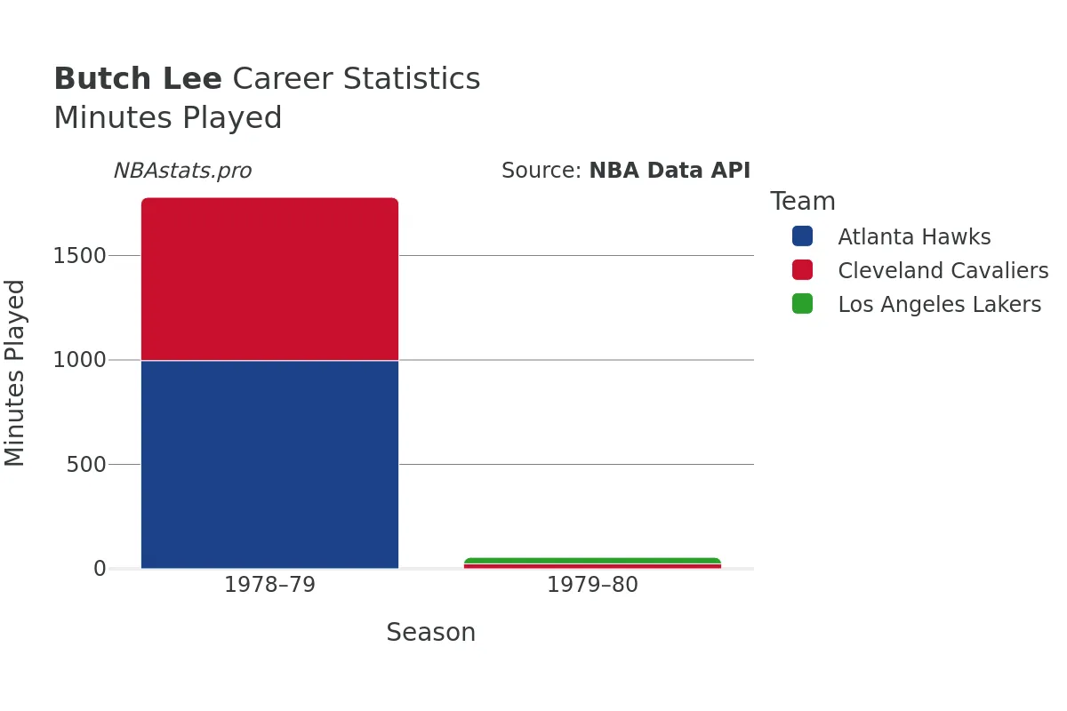 Butch Lee Minutes–Played Career Chart