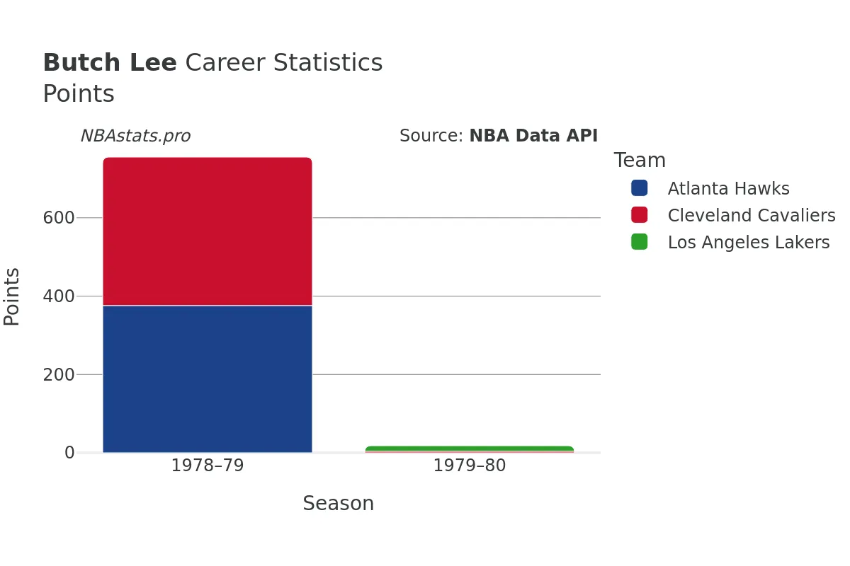 Butch Lee Points Career Chart