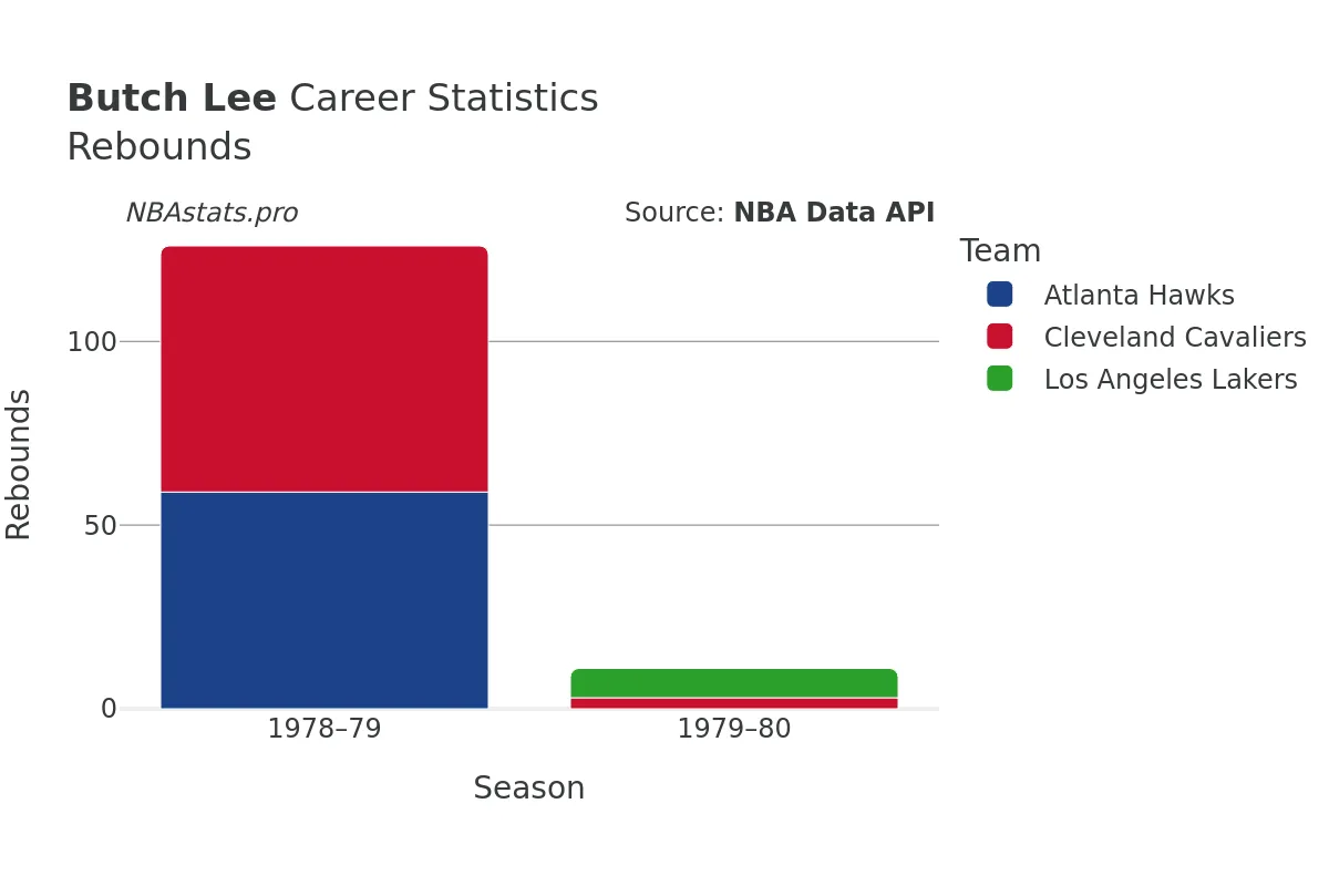 Butch Lee Rebounds Career Chart