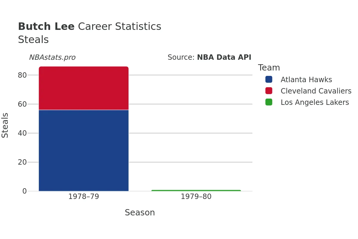 Butch Lee Steals Career Chart