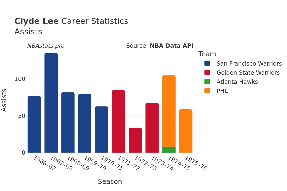 Clyde Lee Assists Career Chart