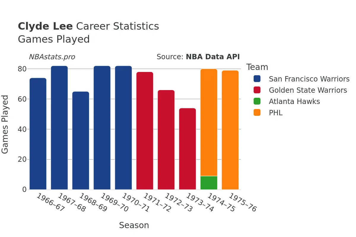 Clyde Lee Games–Played Career Chart