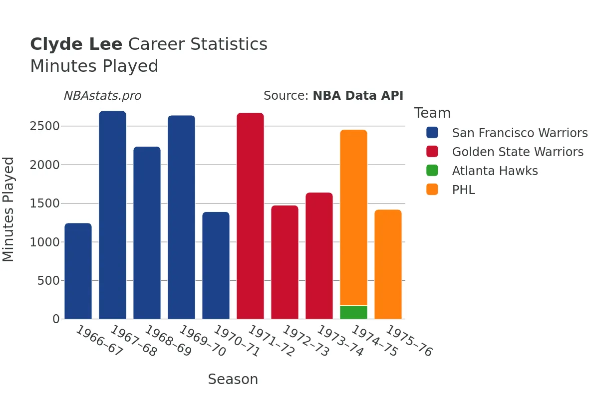 Clyde Lee Minutes–Played Career Chart