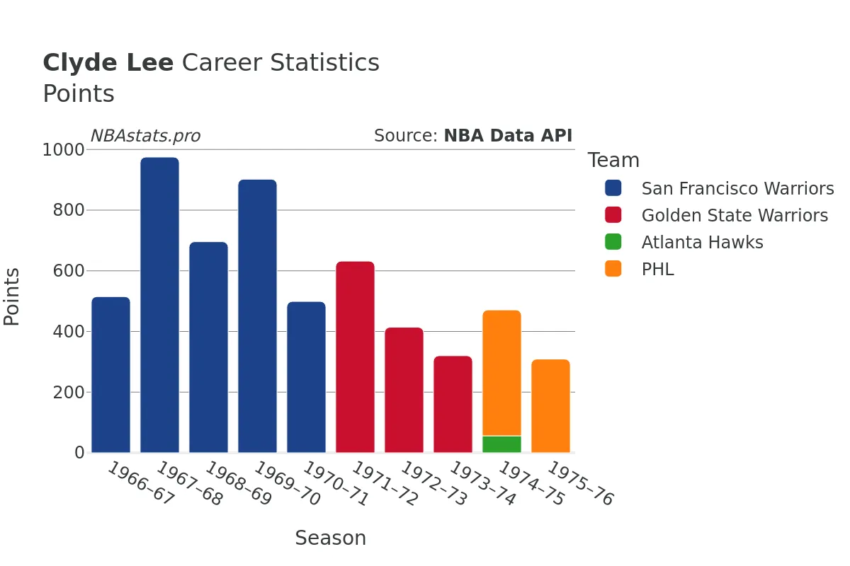 Clyde Lee Points Career Chart