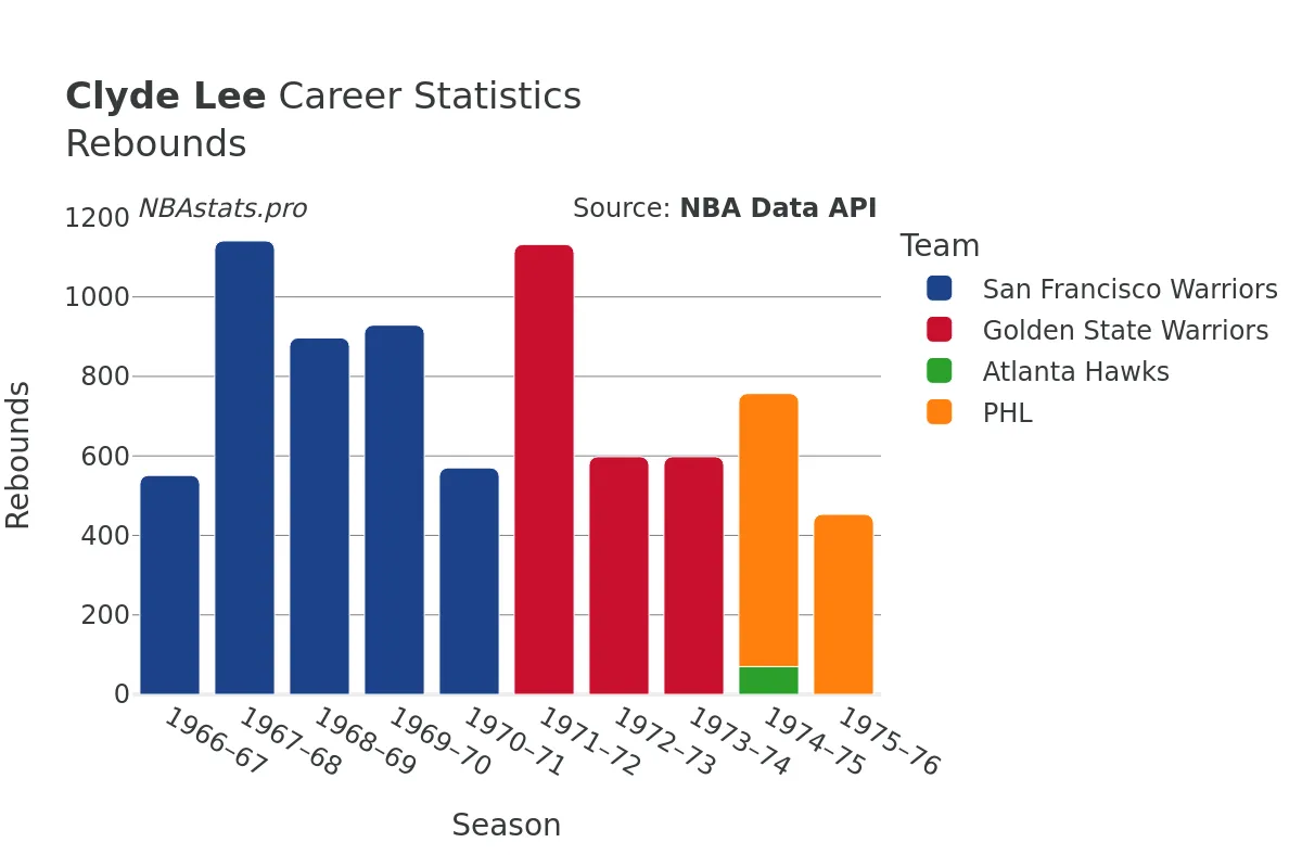 Clyde Lee Rebounds Career Chart
