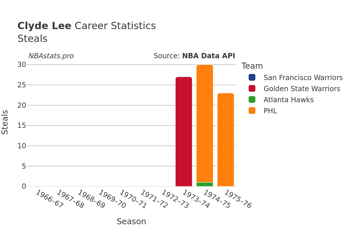 Clyde Lee Steals Career Chart