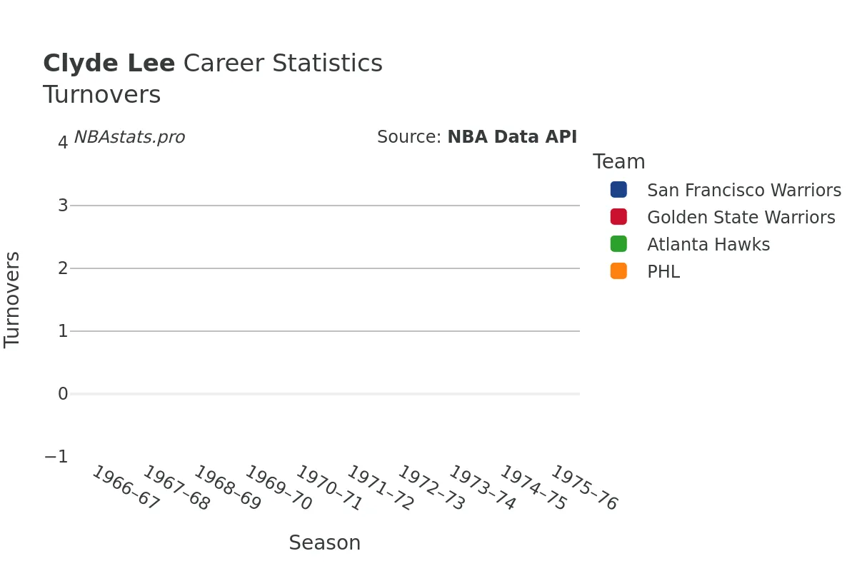 Clyde Lee Turnovers Career Chart