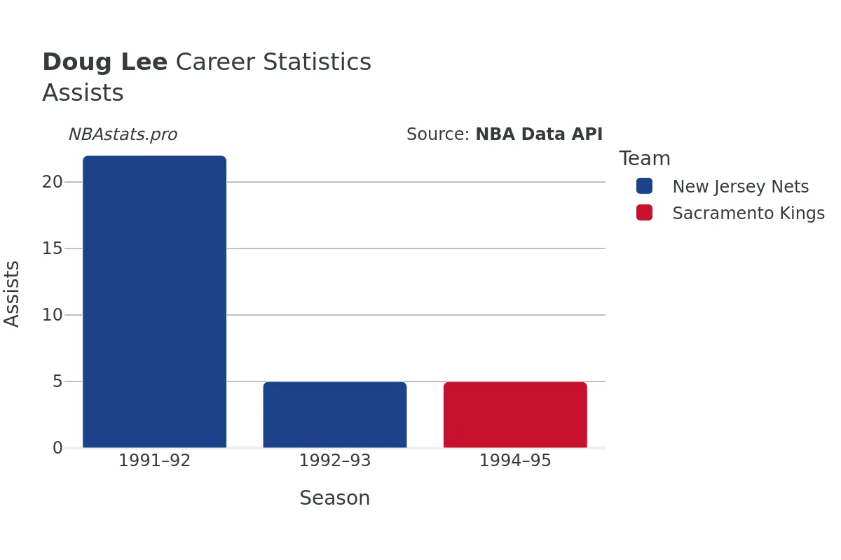 Doug Lee Assists Career Chart