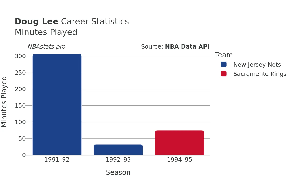 Doug Lee Minutes–Played Career Chart
