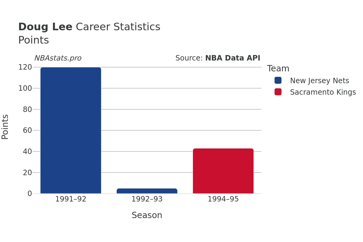 Doug Lee Points Career Chart