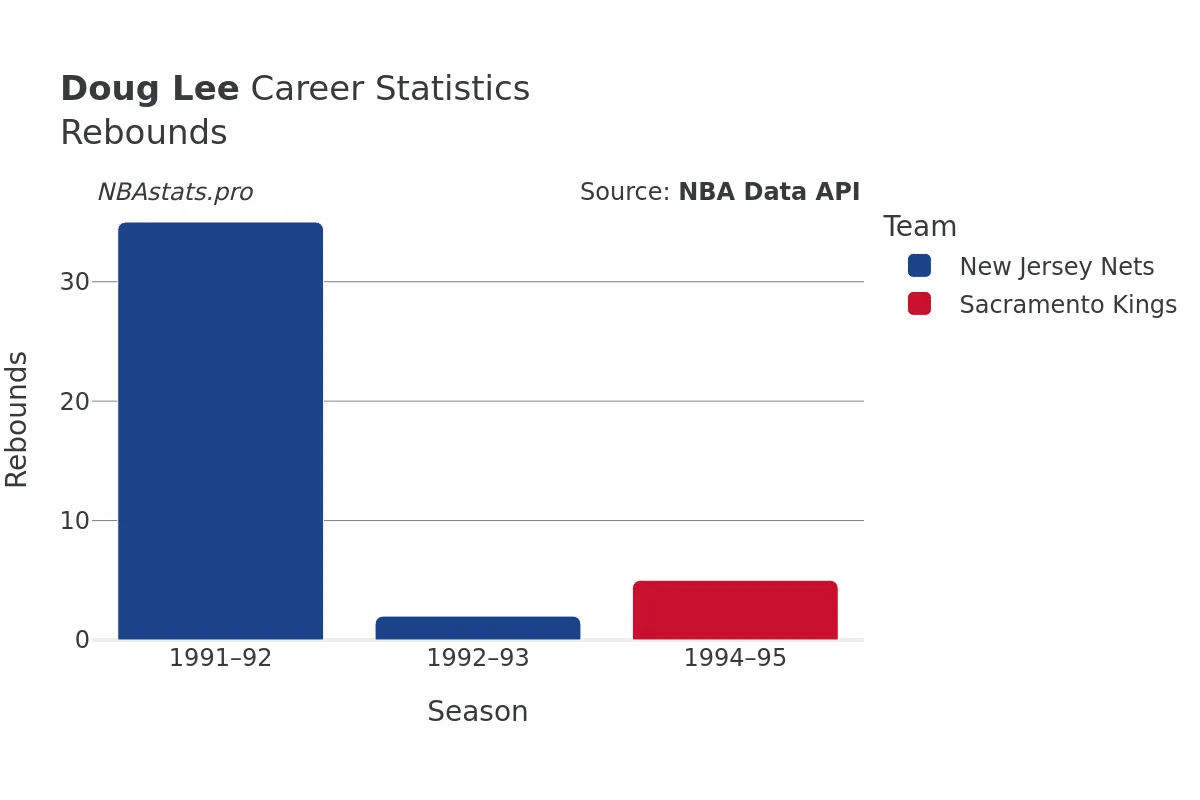 Doug Lee Rebounds Career Chart