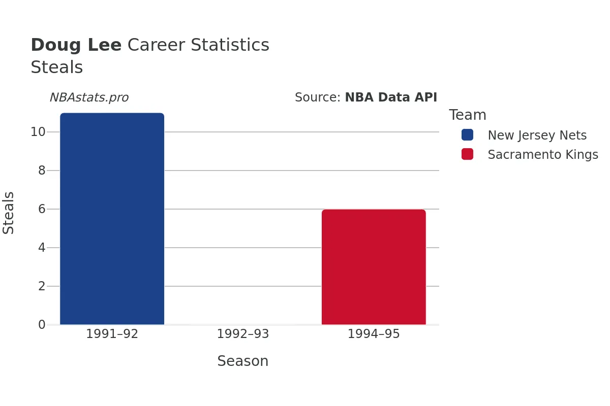 Doug Lee Steals Career Chart