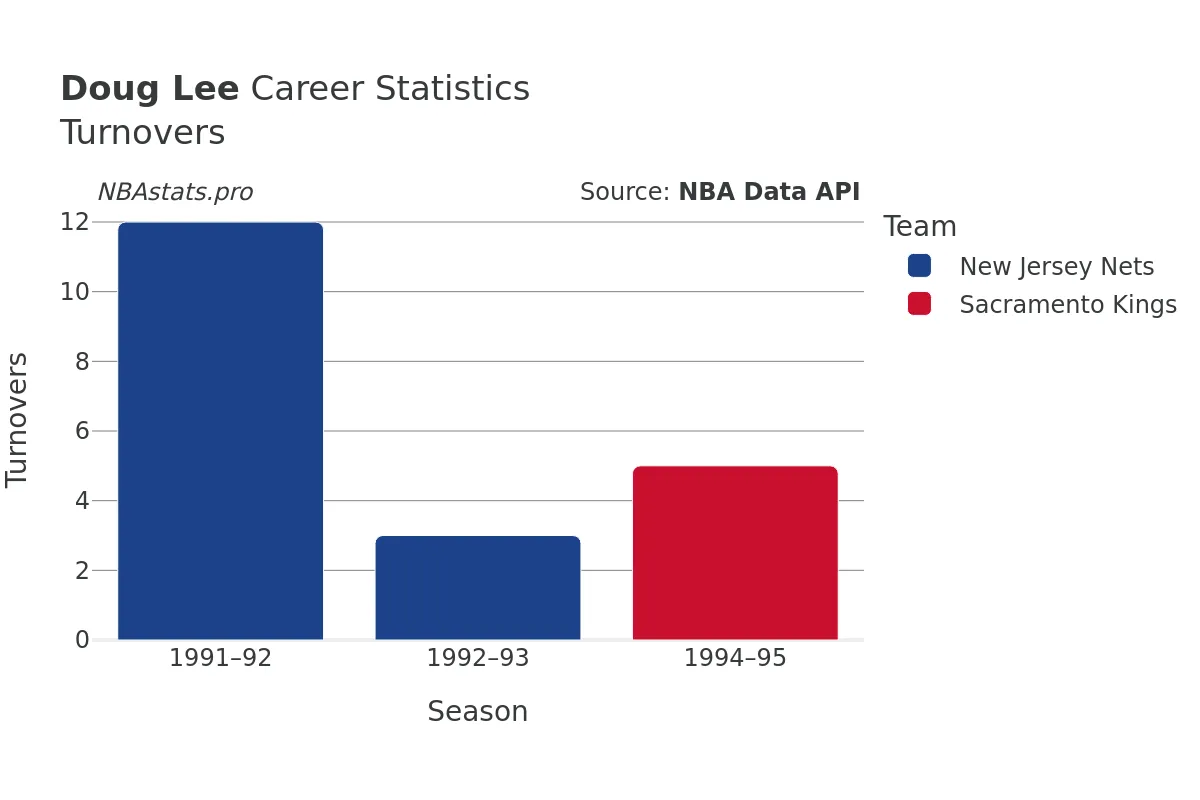 Doug Lee Turnovers Career Chart