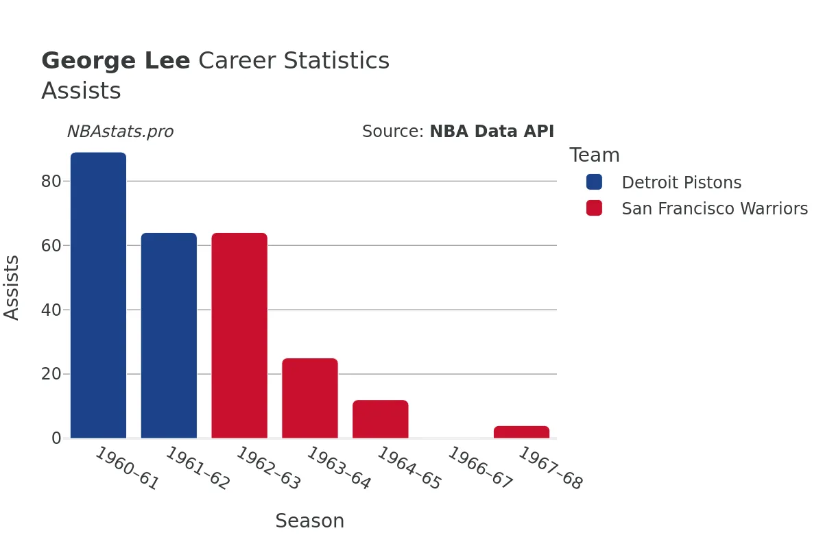 George Lee Assists Career Chart