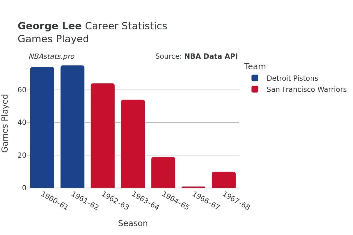 George Lee Games–Played Career Chart