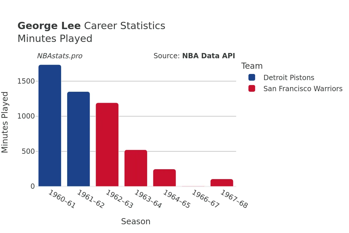 George Lee Minutes–Played Career Chart