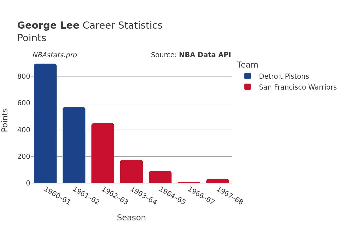 George Lee Points Career Chart