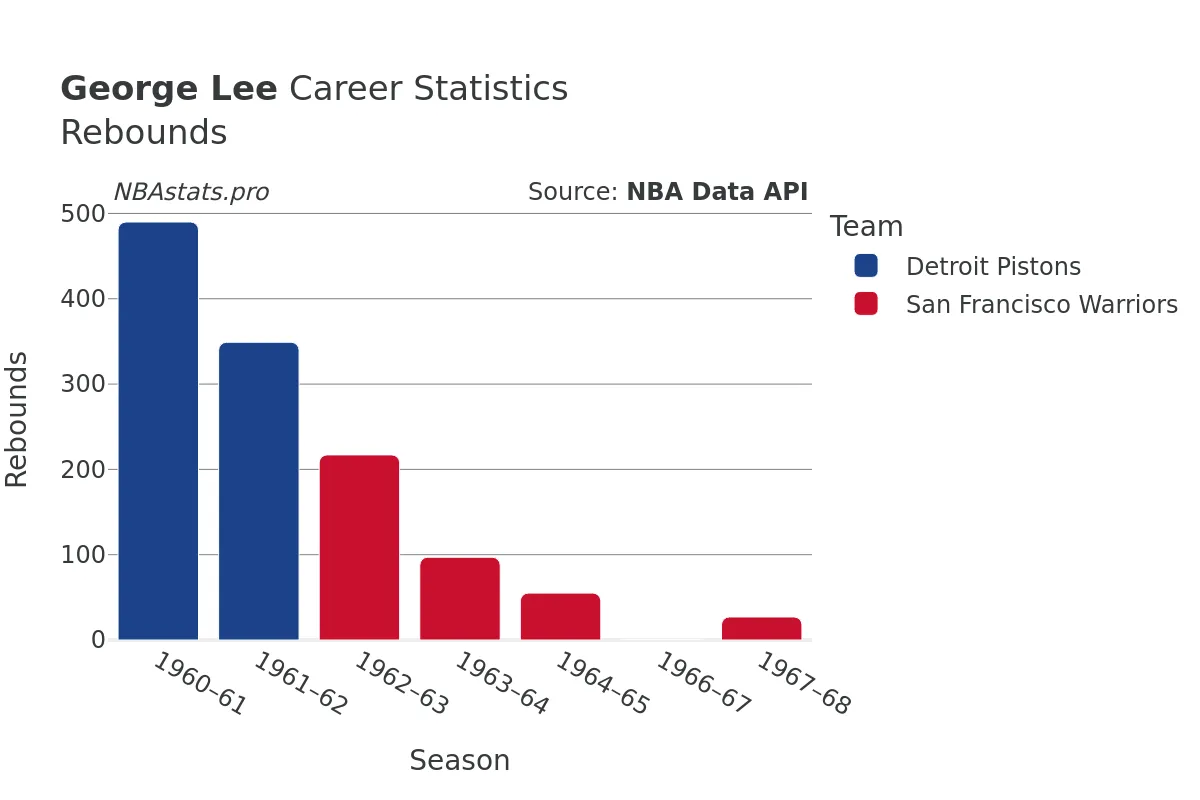 George Lee Rebounds Career Chart