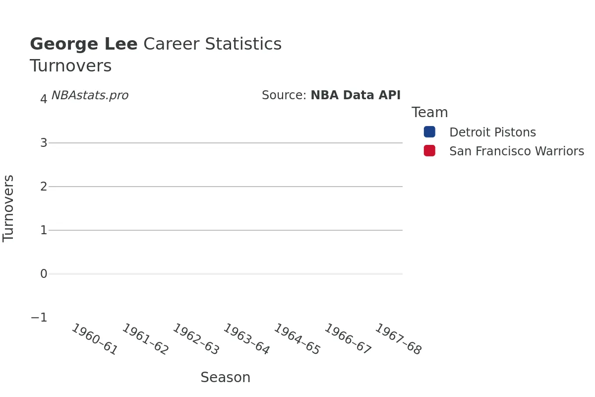 George Lee Turnovers Career Chart