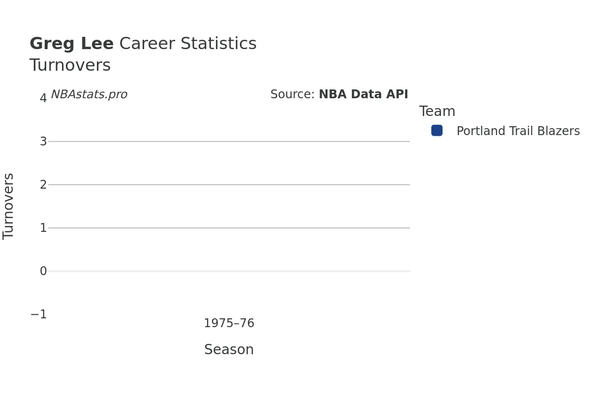 Greg Lee Turnovers Career Chart