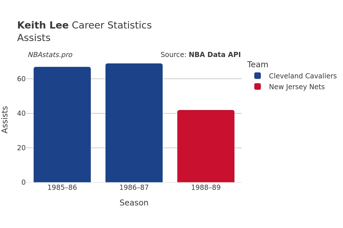 Keith Lee Assists Career Chart