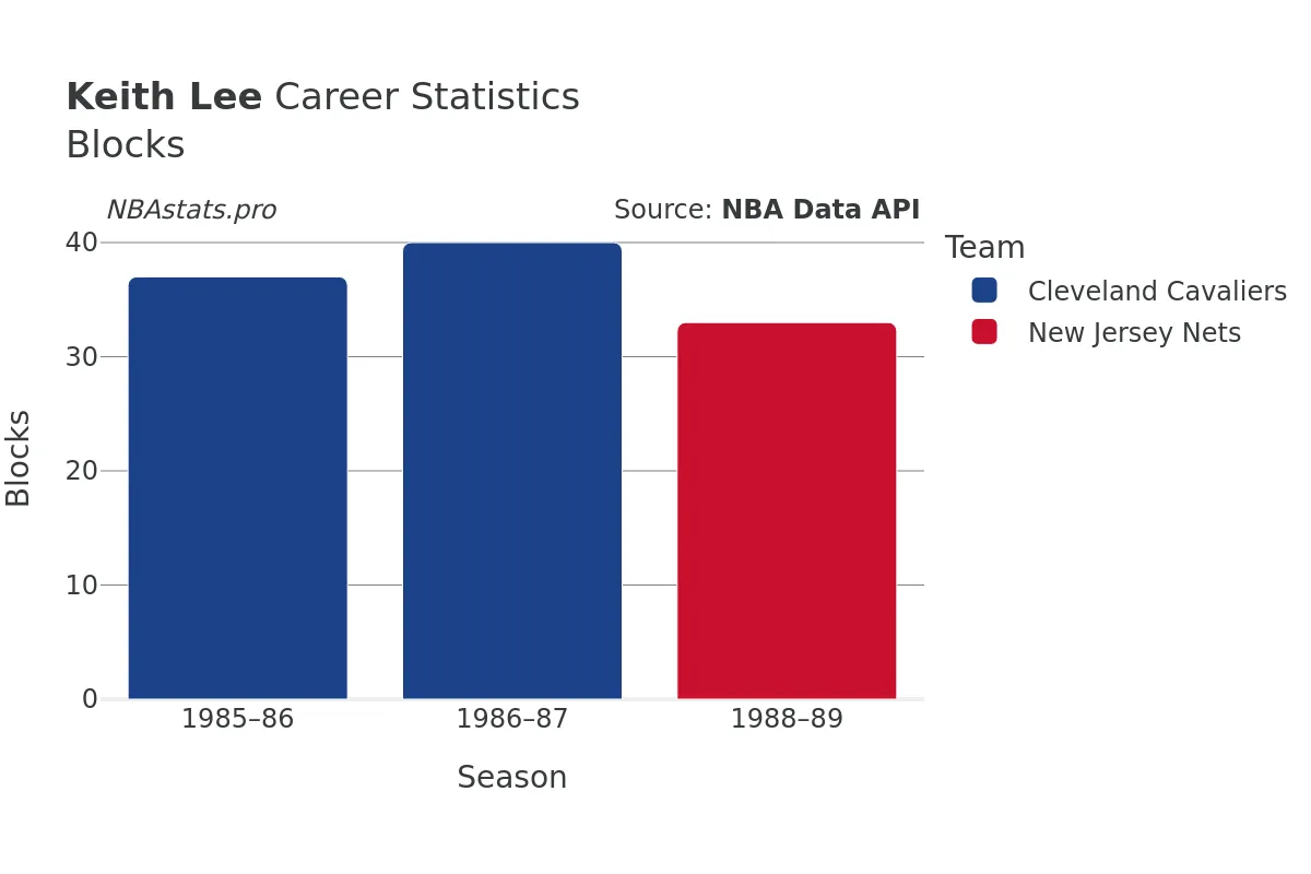 Keith Lee Blocks Career Chart