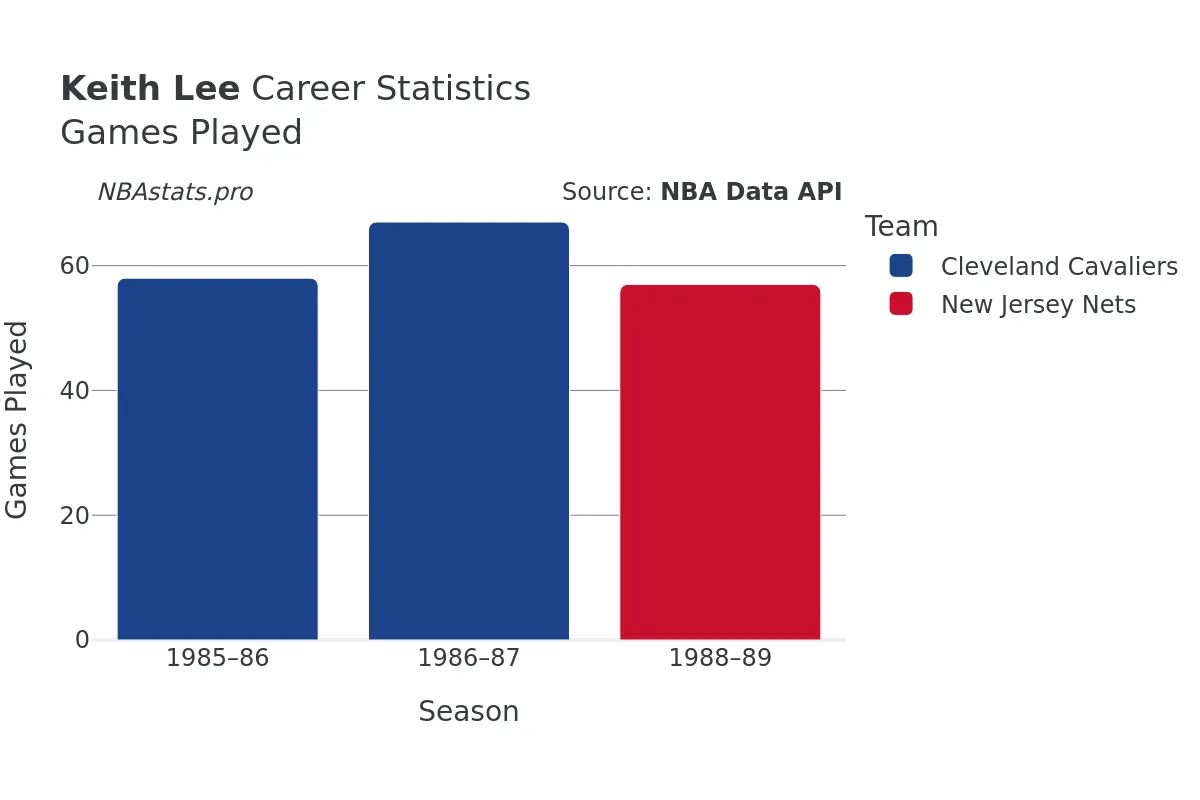 Keith Lee Games–Played Career Chart