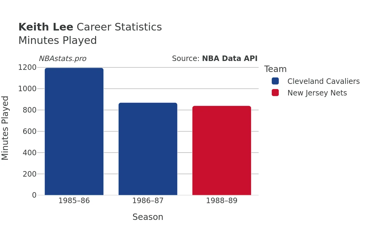 Keith Lee Minutes–Played Career Chart