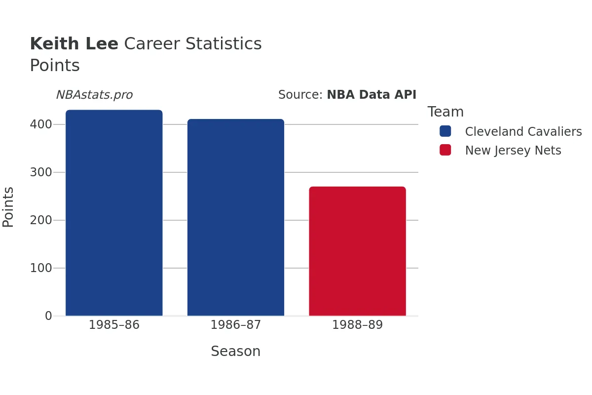 Keith Lee Points Career Chart