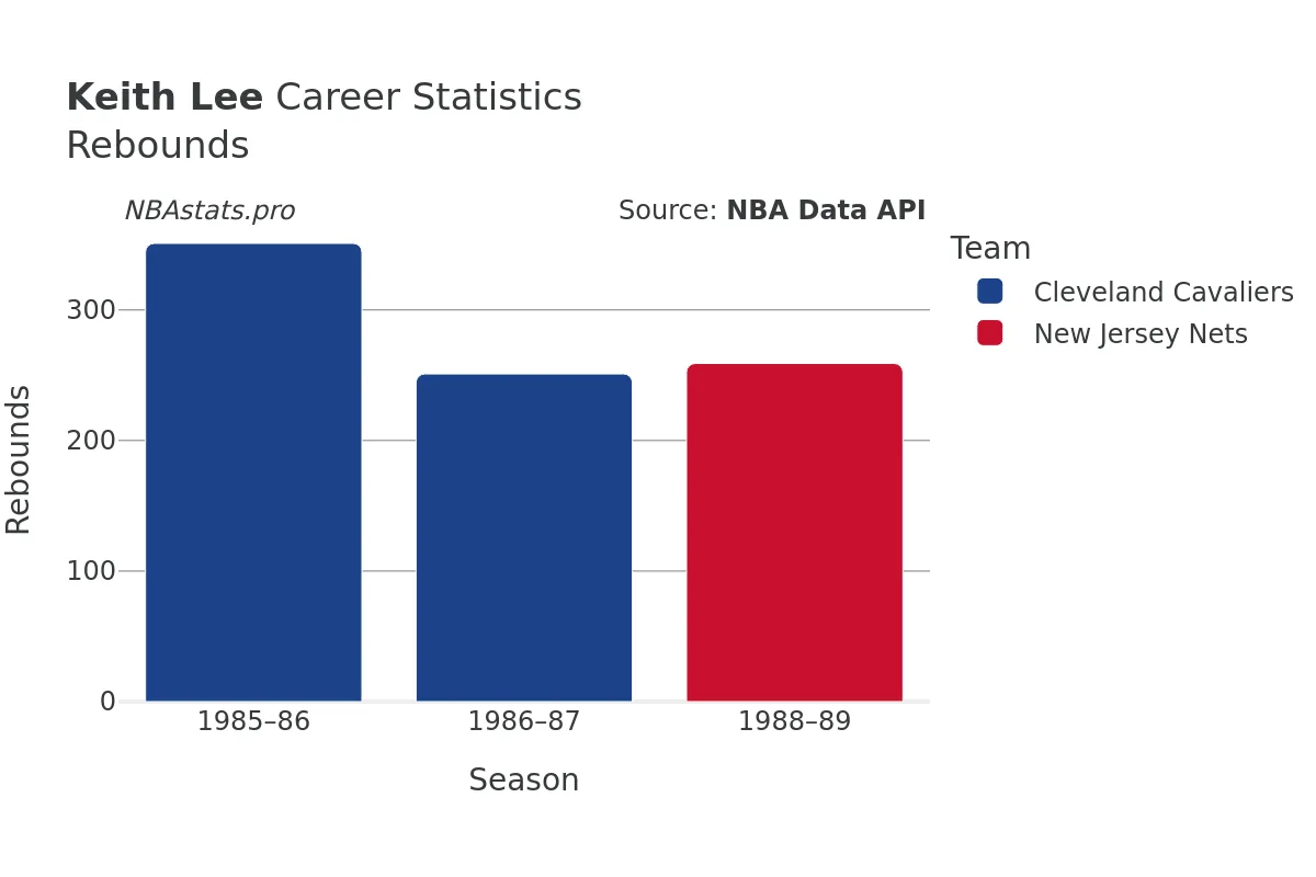 Keith Lee Rebounds Career Chart