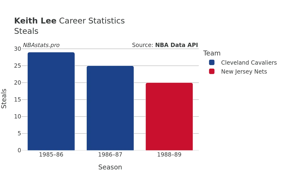 Keith Lee Steals Career Chart