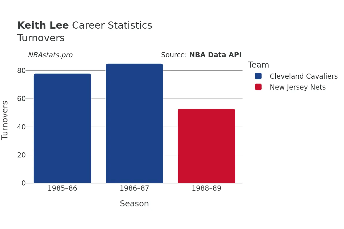 Keith Lee Turnovers Career Chart