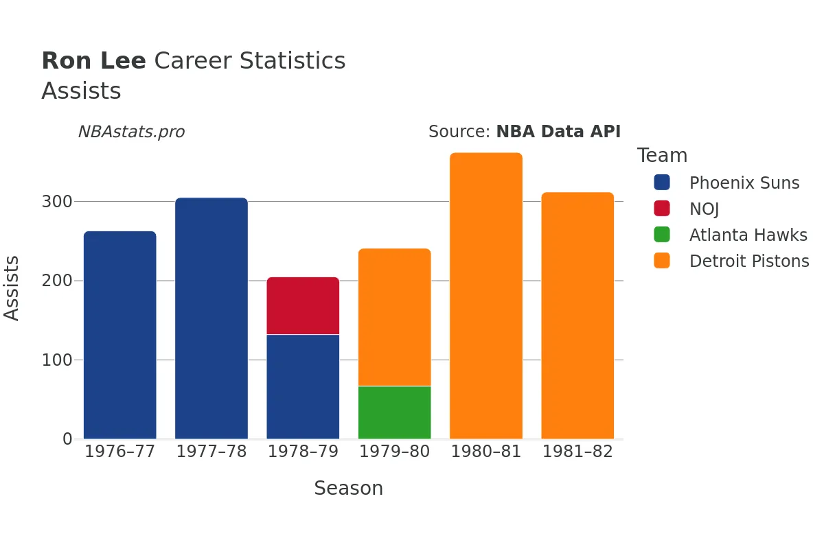 Ron Lee Assists Career Chart