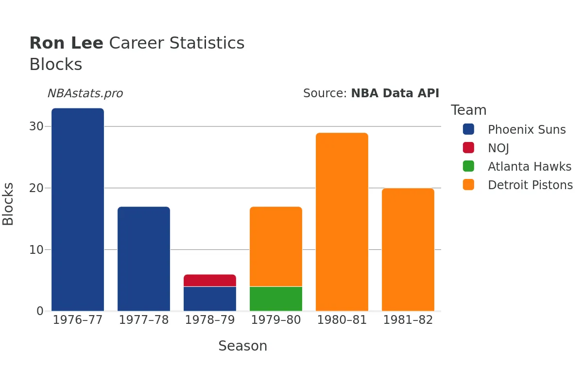 Ron Lee Blocks Career Chart