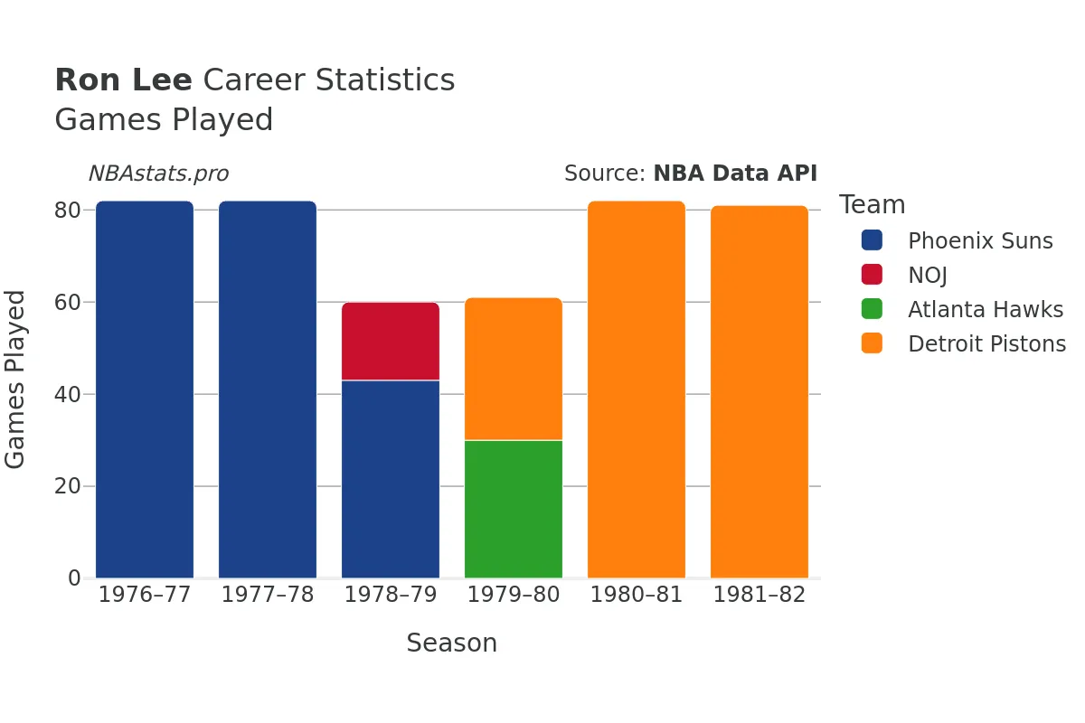 Ron Lee Games–Played Career Chart