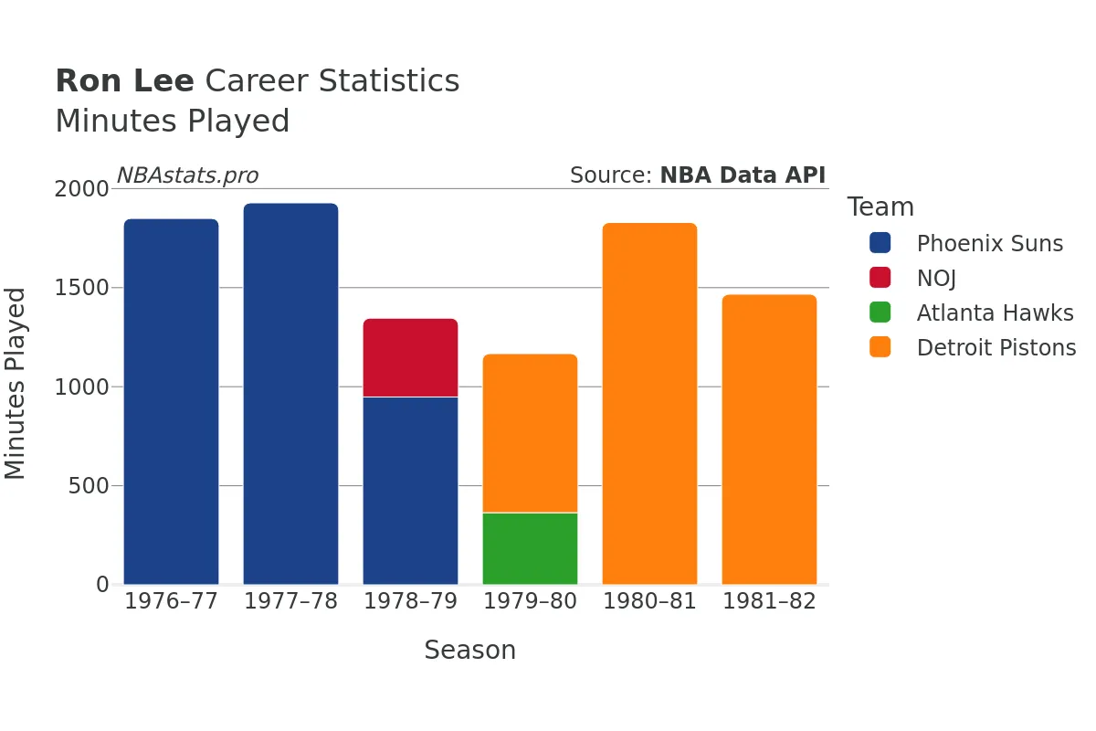 Ron Lee Minutes–Played Career Chart