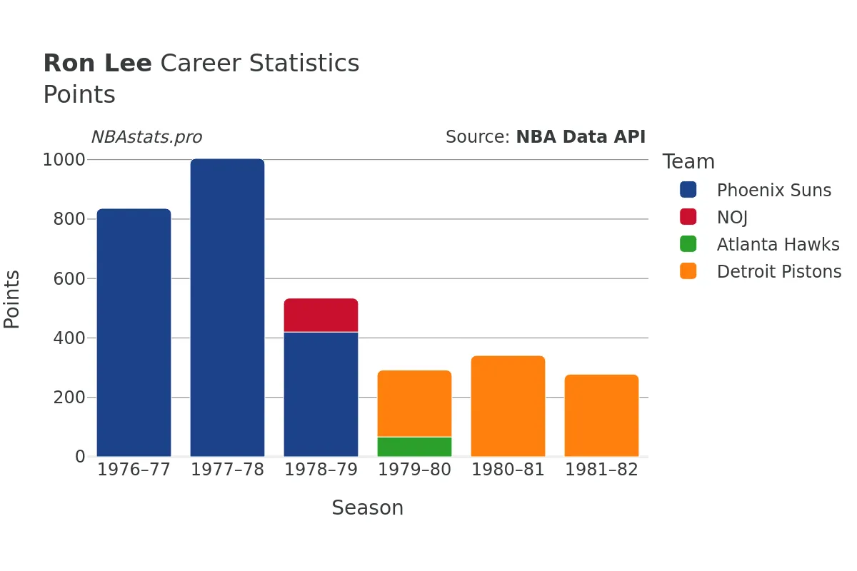 Ron Lee Points Career Chart