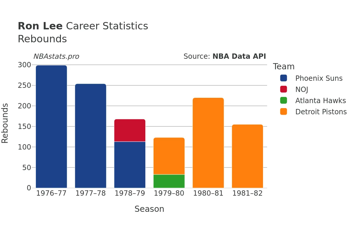 Ron Lee Rebounds Career Chart