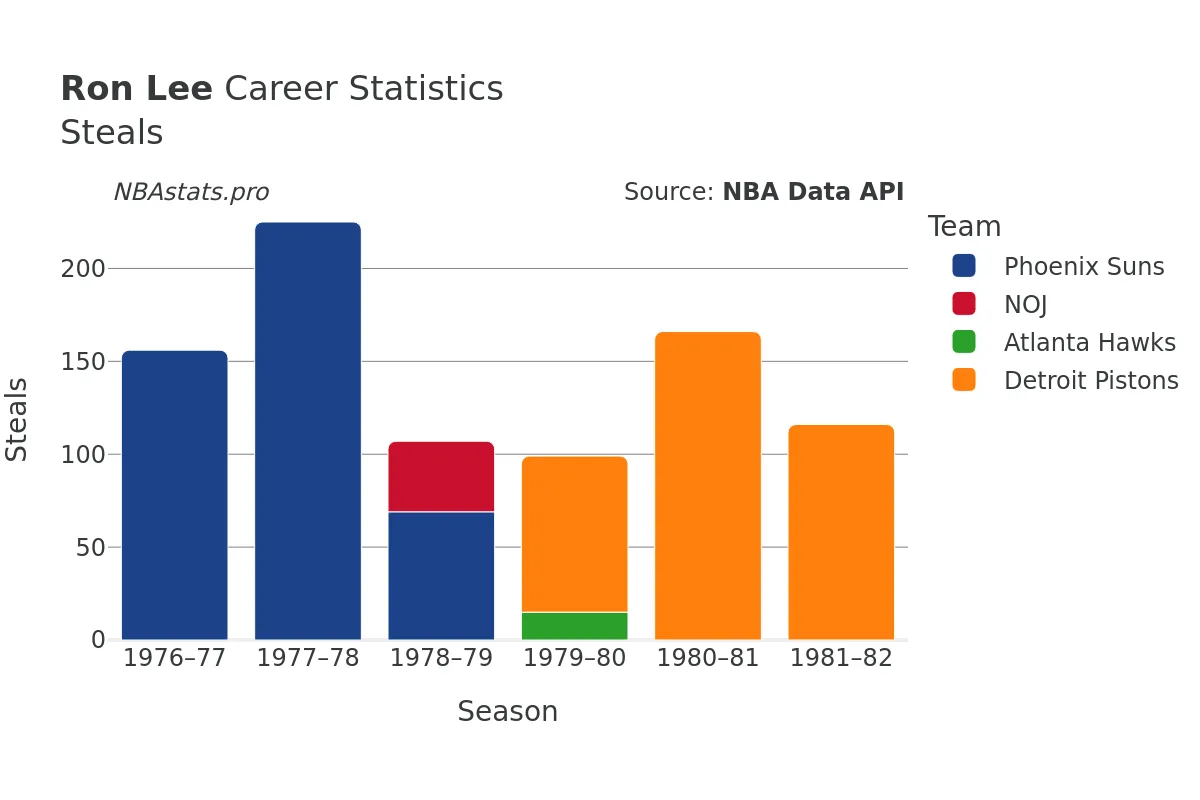 Ron Lee Steals Career Chart