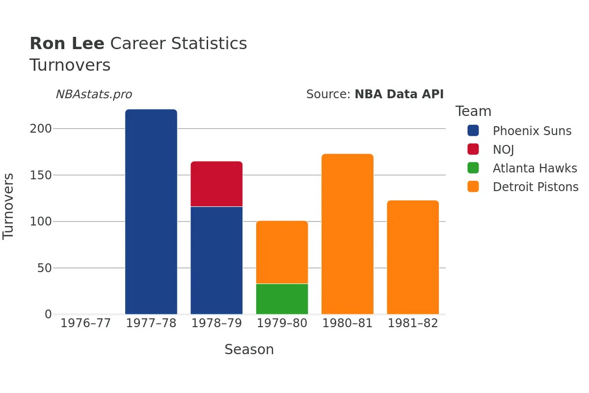 Ron Lee Turnovers Career Chart