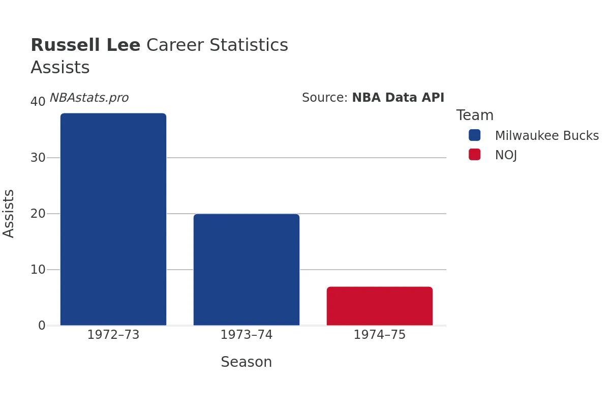 Russell Lee Assists Career Chart