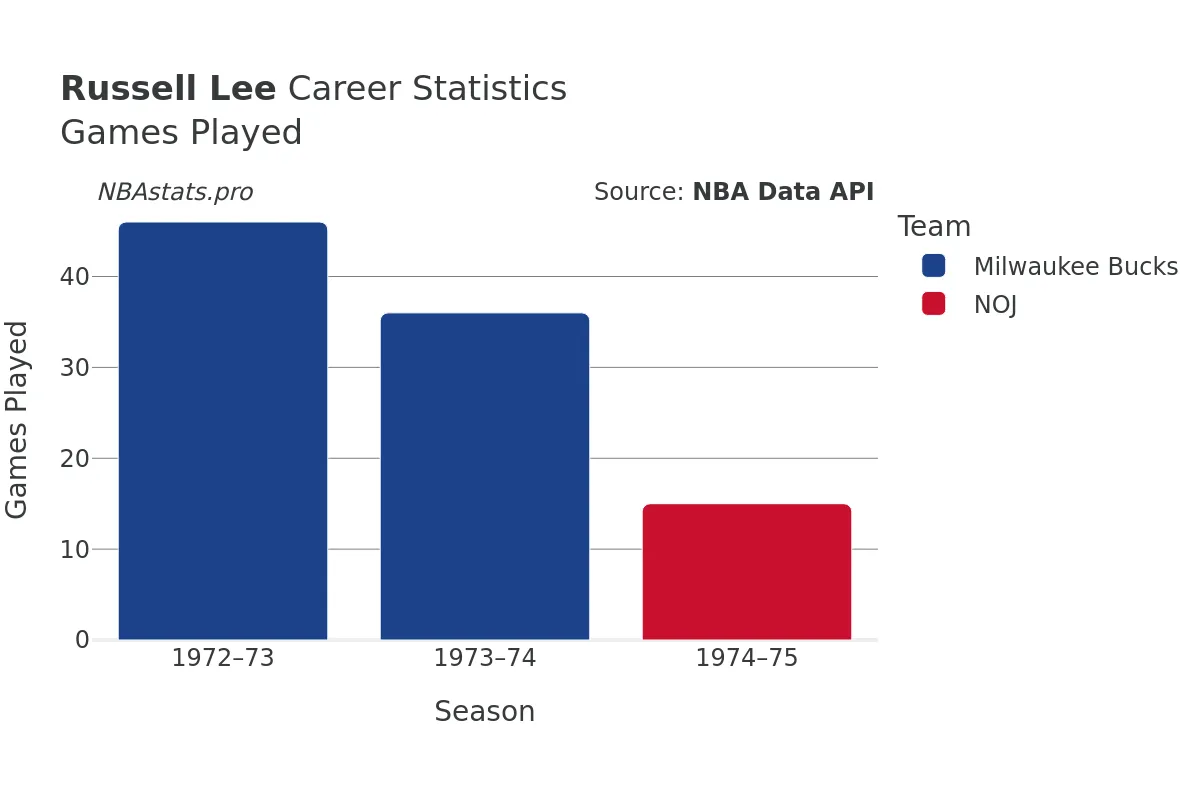 Russell Lee Games–Played Career Chart