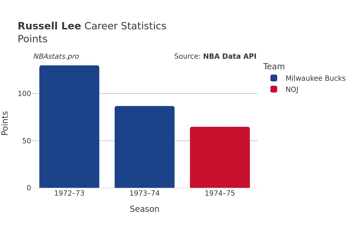 Russell Lee Points Career Chart