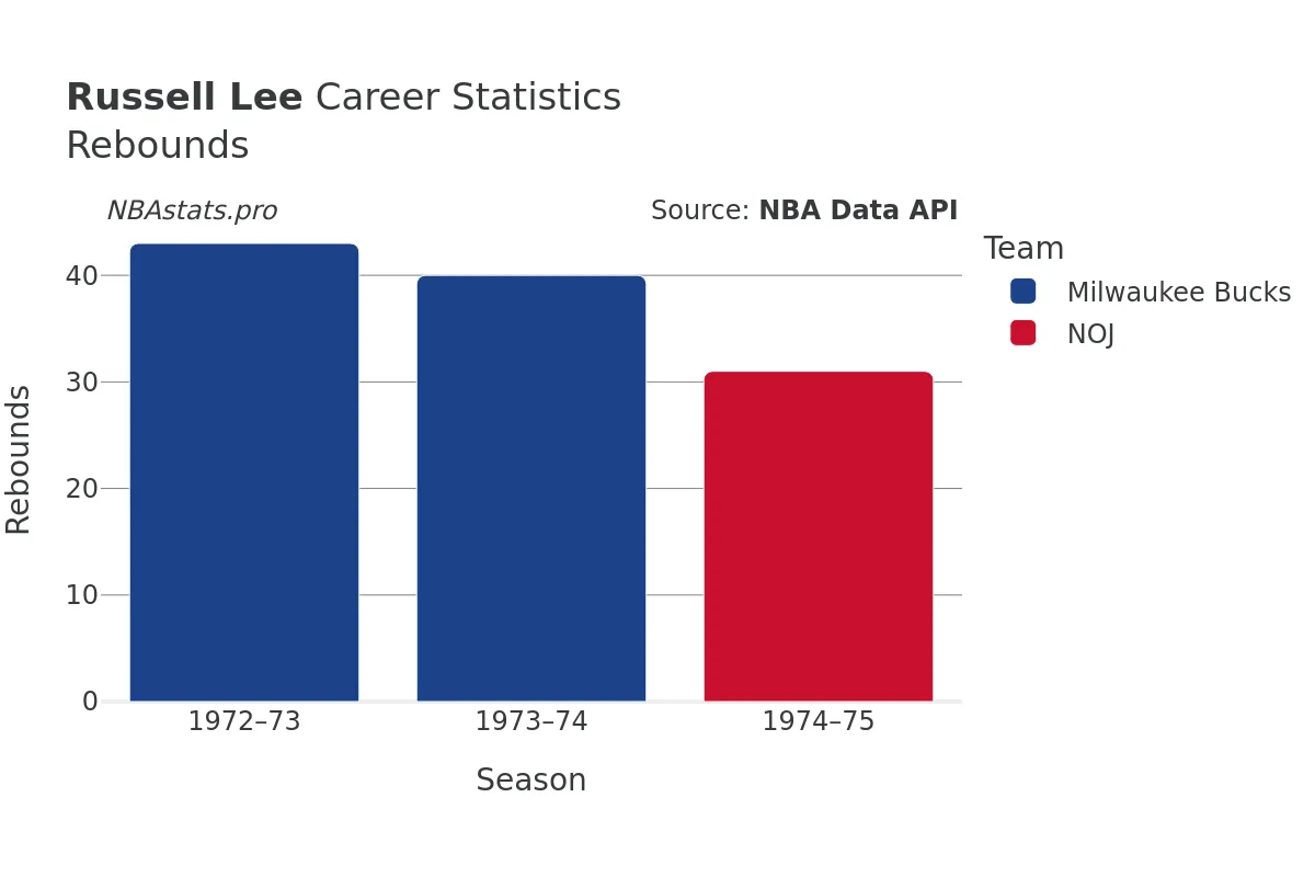 Russell Lee Rebounds Career Chart