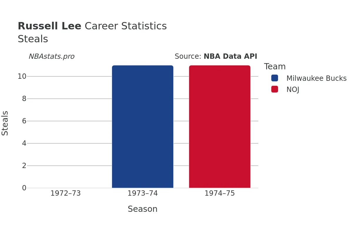 Russell Lee Steals Career Chart