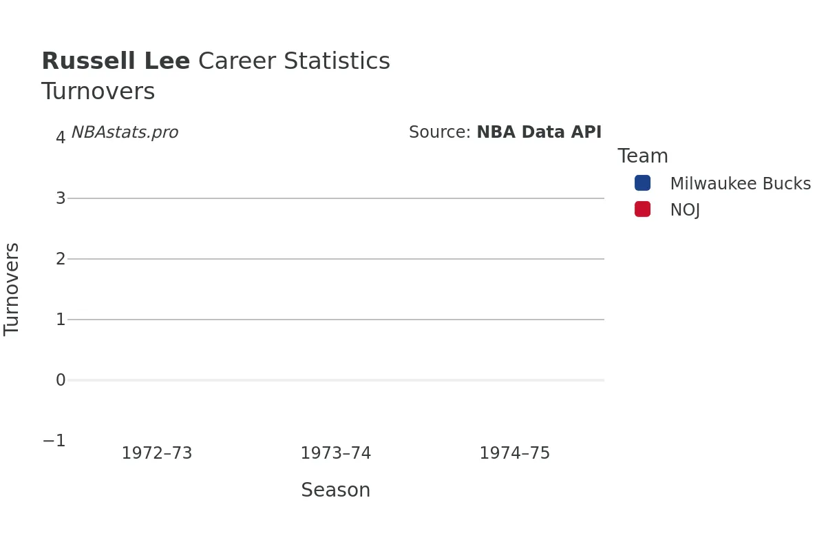 Russell Lee Turnovers Career Chart